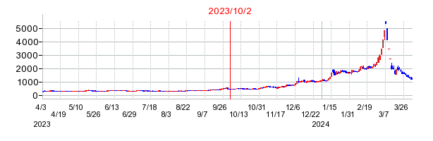 2023年10月2日 16:00前後のの株価チャート